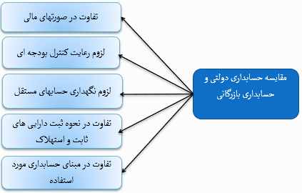 مقایسه حسابداری دولتی و حسابداری بازرگانی